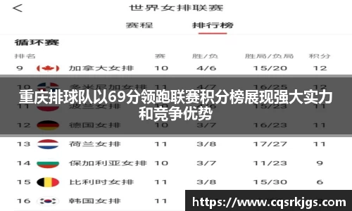 重庆排球队以69分领跑联赛积分榜展现强大实力和竞争优势